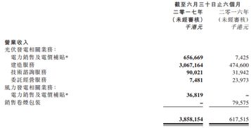 北控清洁能源上半年营收突破38亿元，光伏发电业务激增500%