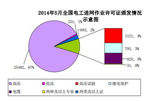 2014年5月全国发电业务资质统计情况分析